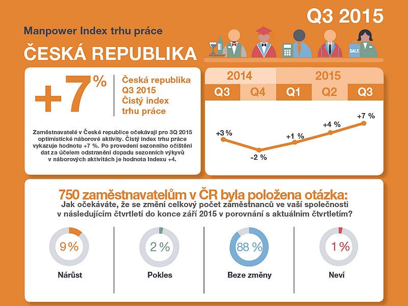 Optimismus na trhu práce nadále roste